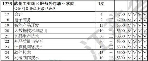 2020年蘇州工業(yè)園區(qū)服務外包職業(yè)學院高職(專科)批軟件外包服務專業(yè)江蘇理科類招生計劃解析